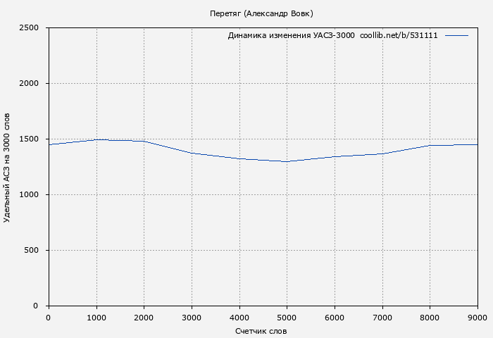 Удельный АСЗ-3000 книги № 531111: Перетяг (Александр Вовк)