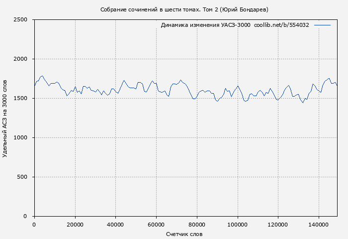 Удельный АСЗ-3000 книги № 554032: Собрание сочинений в шести томах. Том 2 (Юрий Бондарев)