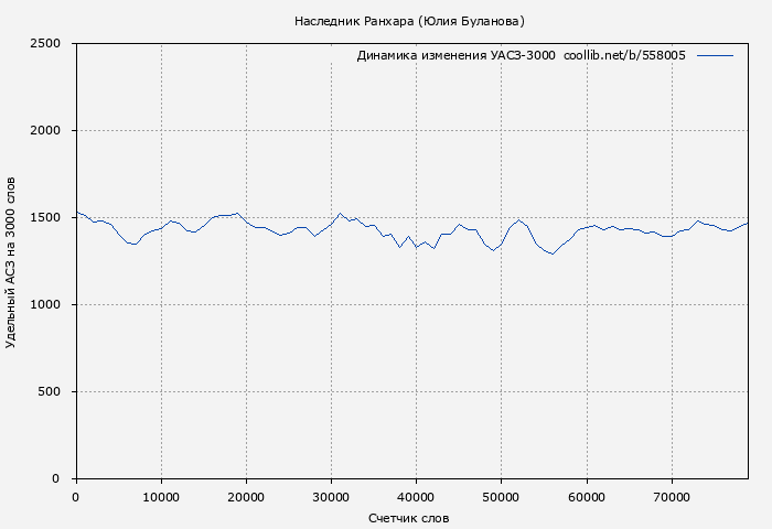 Удельный АСЗ-3000 книги № 558005: Наследник Ранхара (Сергей Карелин)