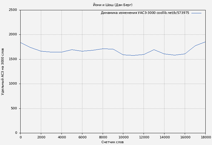 Удельный АСЗ-3000 книги № 573975: Йони и Шош (Дан Берг)