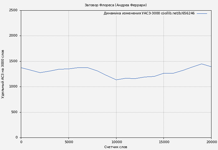 Удельный АСЗ-3000 книги № 656246: Заговор Флореса (Андреа Феррари)