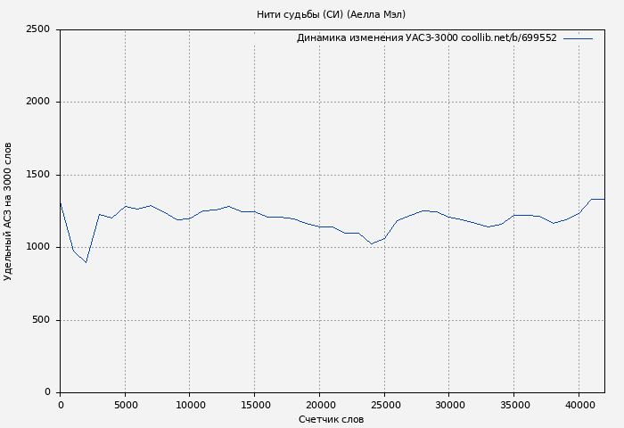 Удельный АСЗ-3000 книги № 699552: Нити судьбы (СИ) (Аелла Мэл)