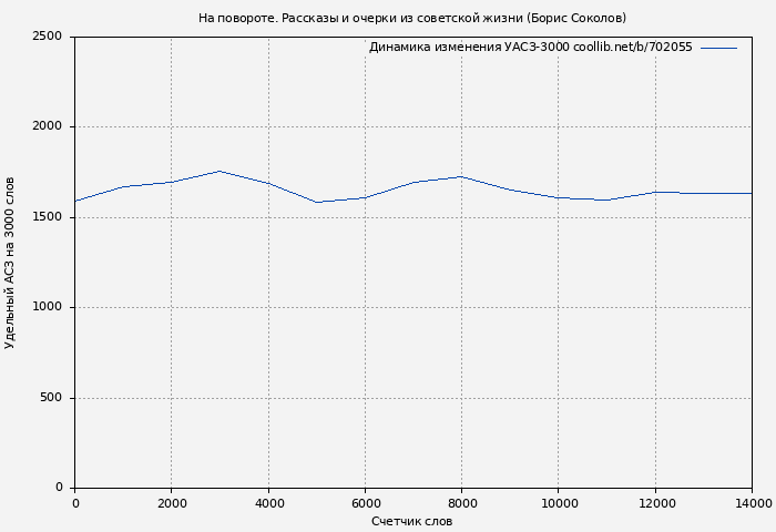Удельный АСЗ-3000 книги № 702055: На повороте. Рассказы и очерки из советской жизни (Борис Соколов)