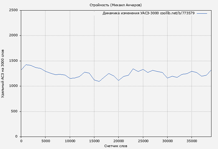Удельный АСЗ-3000 книги № 773579: Стройность (Михаил Анчаров)