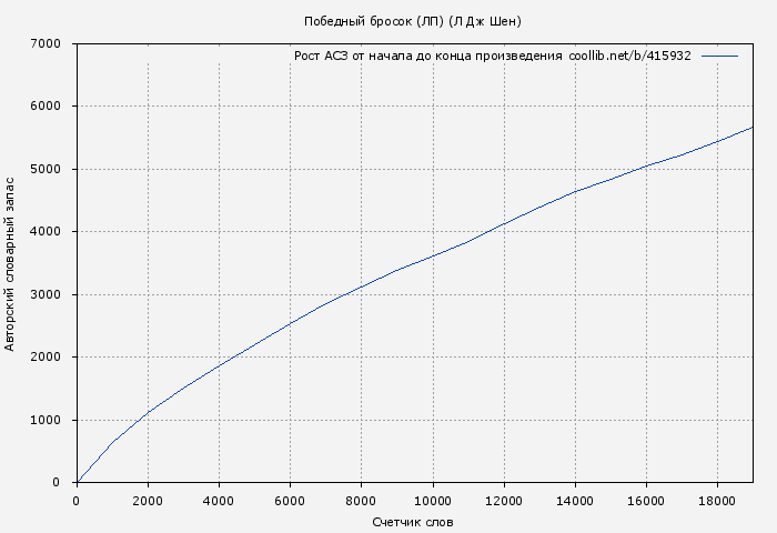 Рост АСЗ книги № 415932: Победный бросок (ЛП) (Л. Шэн)