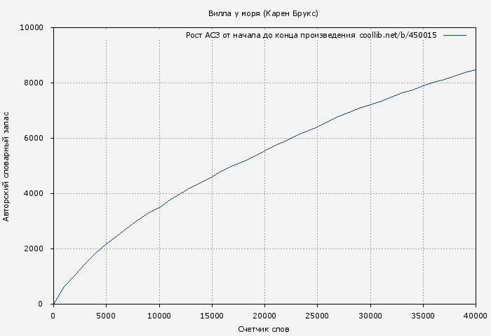 Рост АСЗ книги № 450015: Вилла у моря (Карен Брукс)