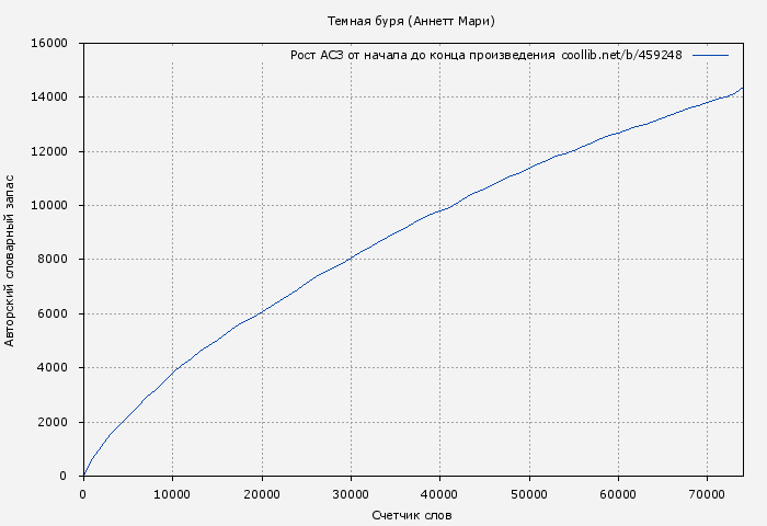 Рост АСЗ книги № 459248: Темная буря (Аннетт Мари)