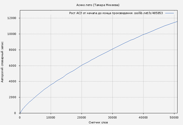 Рост АСЗ книги № 485853: Асино лето (Тамара Михеева)