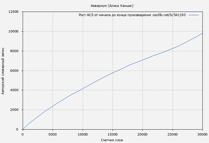 Рост АСЗ книги № 541193: Аквариум (Алиса Ханцис)