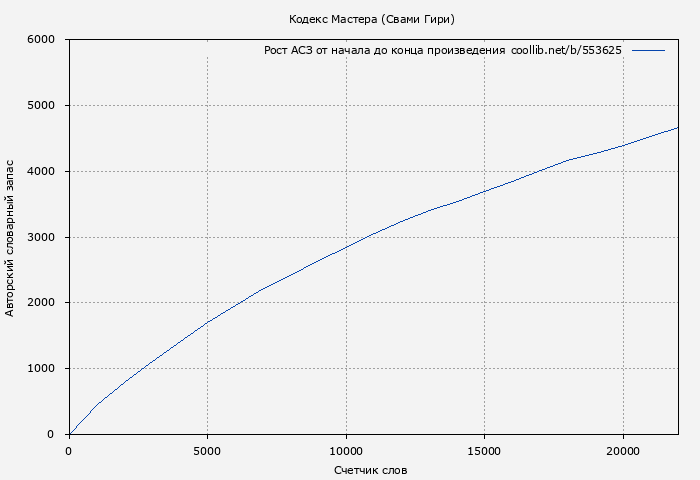 Рост АСЗ книги № 553625: Кодекс Мастера (Свами Гири)