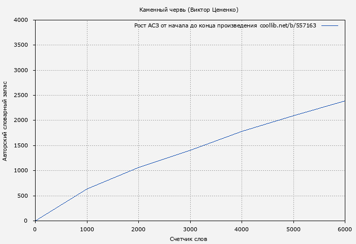 Рост АСЗ книги № 557163: Каменный червь (Виктор Цененко)