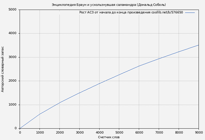Рост АСЗ книги № 576650: Энциклопедия Браун и ускользнувшая саламандра (Дональд Соболь)