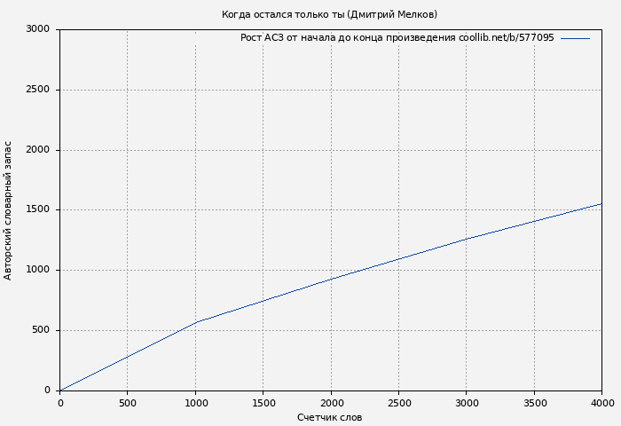 Рост АСЗ книги № 577095: Когда остался только ты (Дмитрий Мелков)
