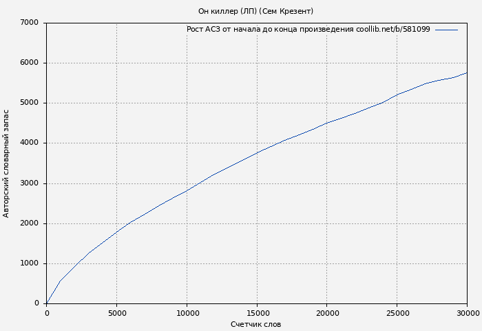 Рост АСЗ книги № 581099: Он киллер (ЛП) (Сем Крезент)