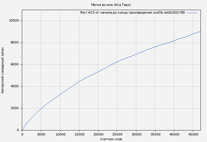 Рост АСЗ книги № 632789: Магия во мне (Иса Тарк)