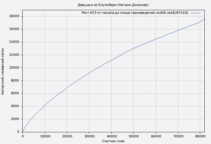 Рост АСЗ книги № 674101: Девушки из Блумсбери (Натали Дженнер)