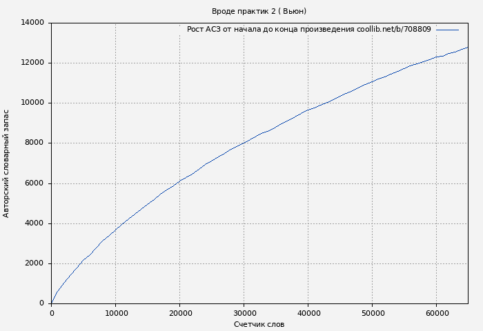 Рост АСЗ книги № 708809: Вроде практик 2 ( Вьюн)