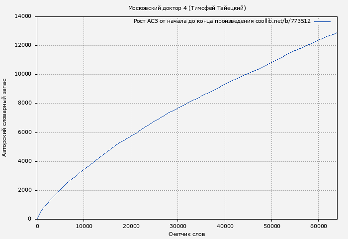 Рост АСЗ книги № 773512: Московский доктор 4 (Тимофей Тайецкий)