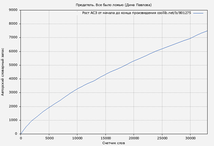 Рост АСЗ книги № 801275: Предатель. Все было ложью (Дина Павлова)