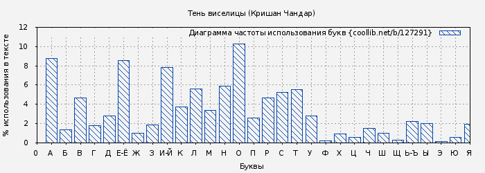 Диаграма использования букв книги № 127291: Тень виселицы (Кришан Чандар)