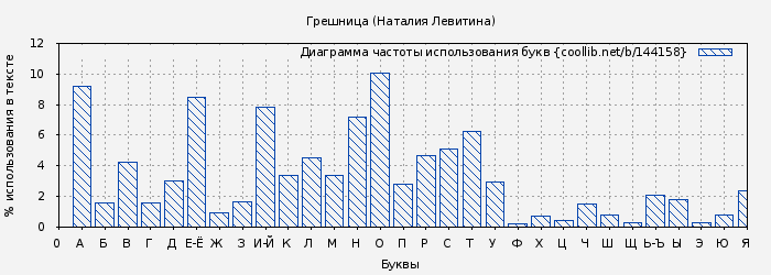Диаграма использования букв книги № 144158: Грешница (Наталия Левитина)