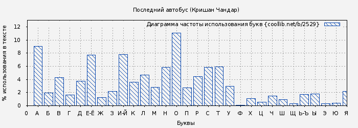 Диаграма использования букв книги № 2529: Последний автобус (Кришан Чандар)