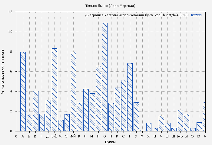 Диаграма использования букв книги № 435083: Только бы не (Лара Морская)