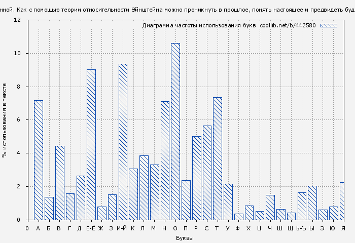 Диаграма использования букв книги № 442580: Происхождение Вселенной ( Сборник)