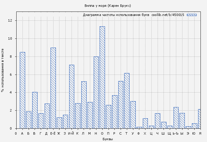 Диаграма использования букв книги № 450015: Вилла у моря (Карен Брукс)