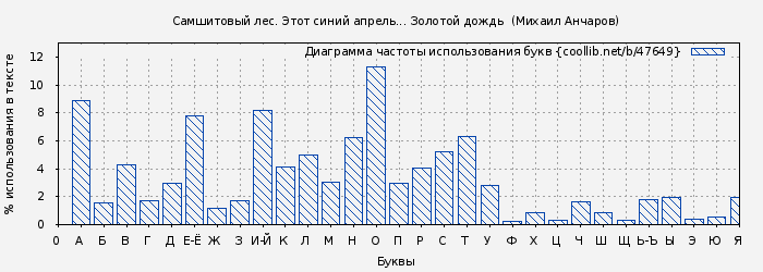 Диаграма использования букв книги № 47649: Самшитовый лес. Этот синий апрель... Золотой дождь  (Михаил Анчаров)