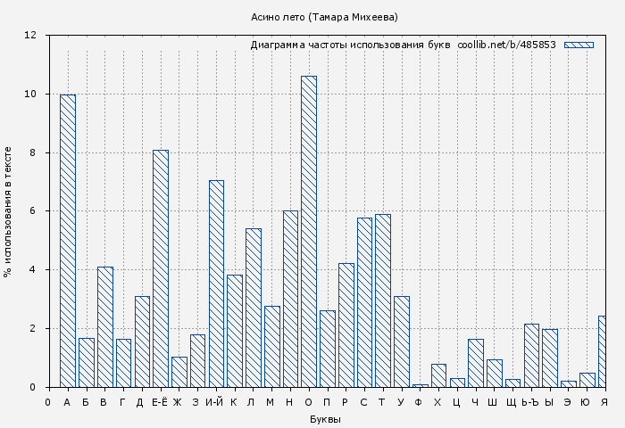 Диаграма использования букв книги № 485853: Асино лето (Тамара Михеева)