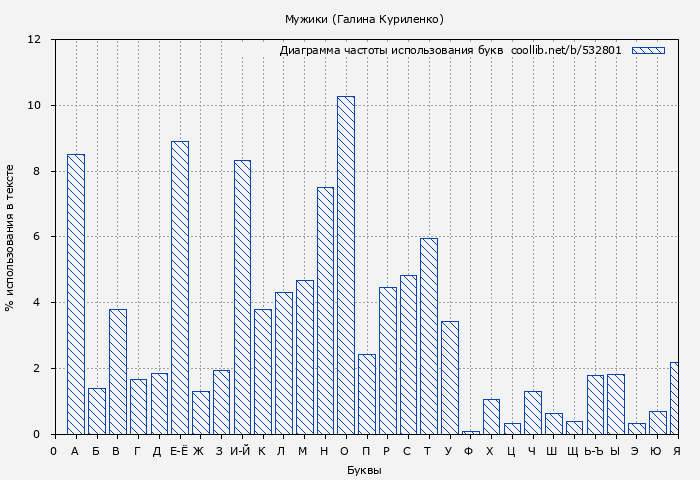 Диаграма использования букв книги № 532801: Мужики (Галина Куриленко)