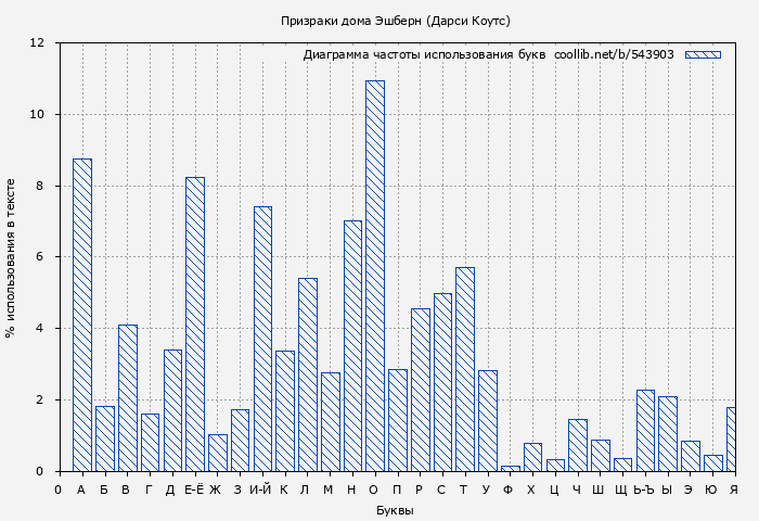 Диаграма использования букв книги № 543903: Призраки дома Эшберн (Дарси Коутс)