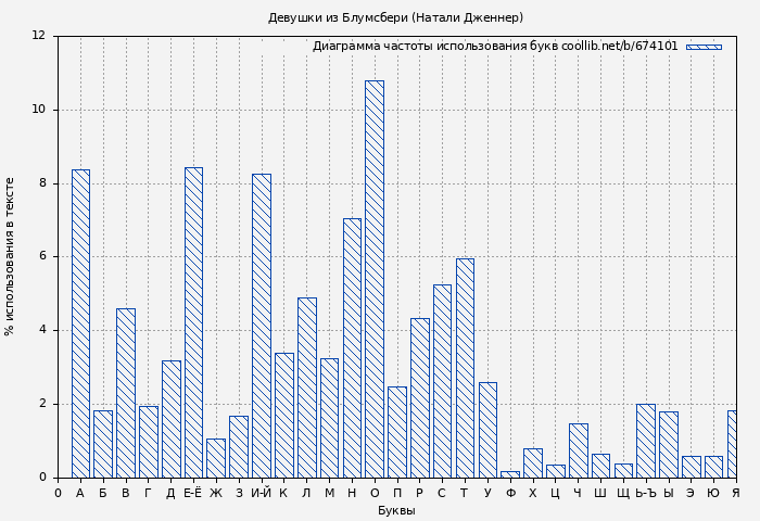 Диаграма использования букв книги № 674101: Девушки из Блумсбери (Натали Дженнер)