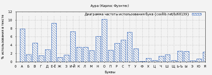 Диаграма использования букв книги № 68139: Аура (Карлос Фуэнтес)