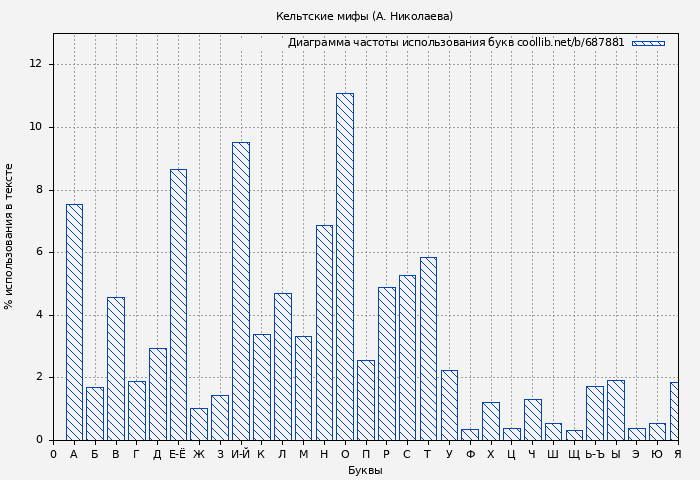 Диаграма использования букв книги № 687881: Кельтские мифы (А. Николаева)