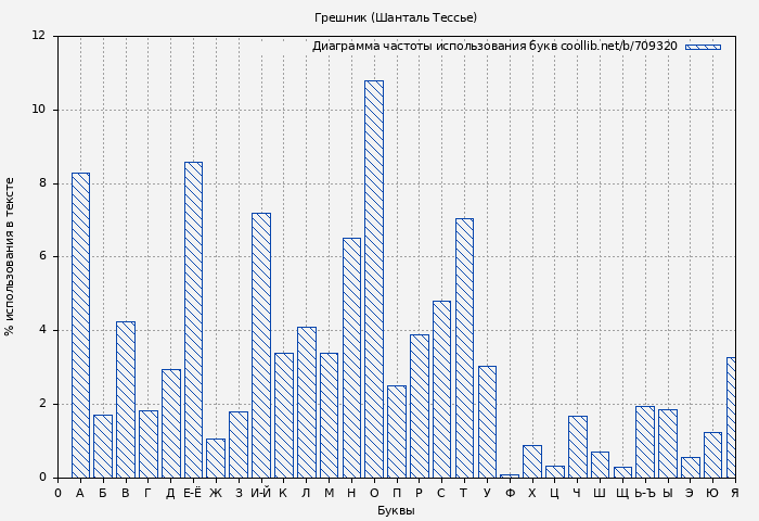 Диаграма использования букв книги № 709320: Грешник (Шанталь Тессье)