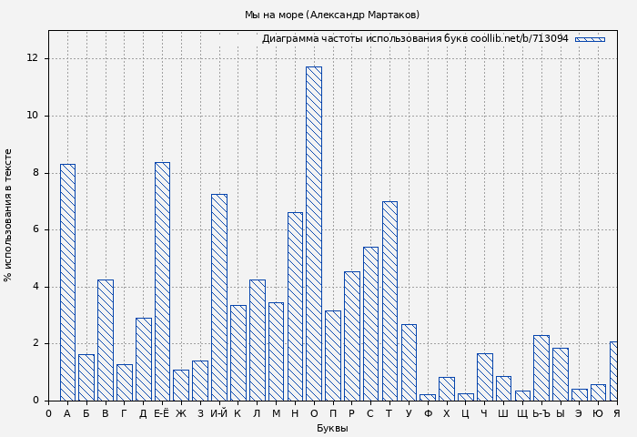 Диаграма использования букв книги № 713094: Мы на море (Александр Мартаков)