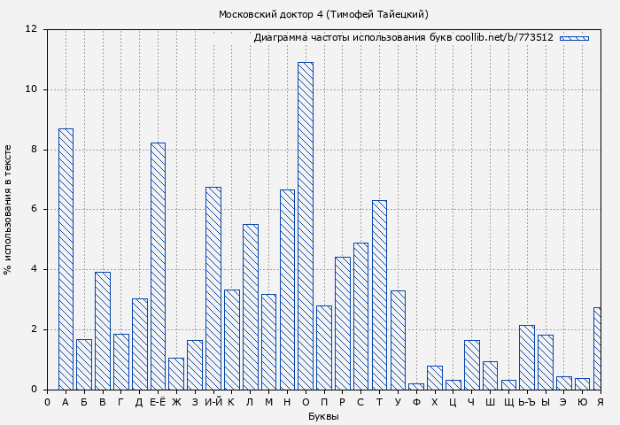 Диаграма использования букв книги № 773512: Московский доктор 4 (Тимофей Тайецкий)