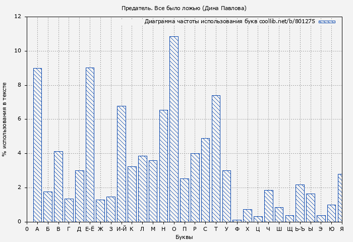 Диаграма использования букв книги № 801275: Предатель. Все было ложью (Дина Павлова)