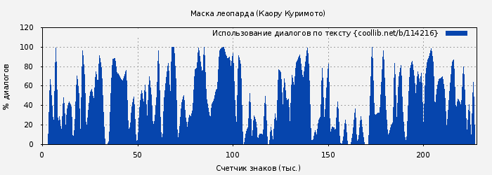 Использование диалогов по тексту книги № 114216: Маска леопарда (Каору Куримото)