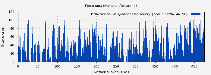 Использование диалогов по тексту книги № 144158: Грешница (Наталия Левитина)