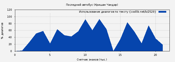 Использование диалогов по тексту книги № 2529: Последний автобус (Кришан Чандар)