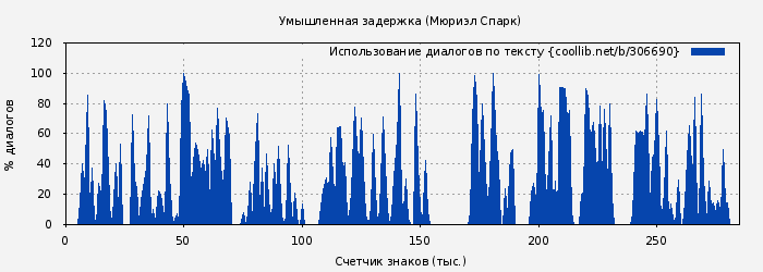 Использование диалогов по тексту книги № 306690: Умышленная задержка (Мюриэл Спарк)