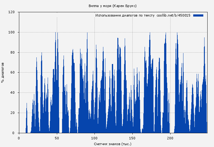Использование диалогов по тексту книги № 450015: Вилла у моря (Карен Брукс)