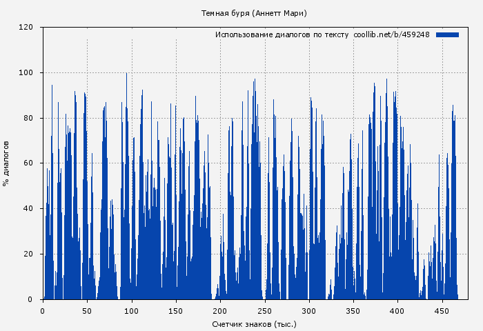 Использование диалогов по тексту книги № 459248: Темная буря (Аннетт Мари)