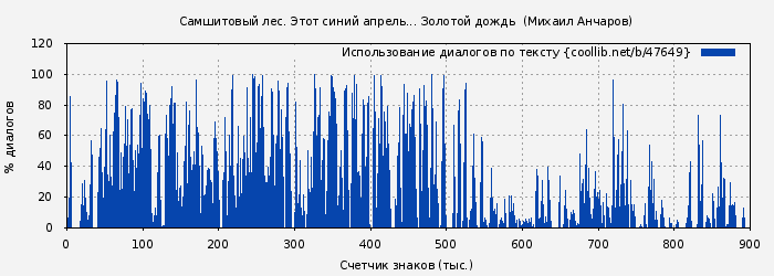 Использование диалогов по тексту книги № 47649: Самшитовый лес. Этот синий апрель... Золотой дождь  (Михаил Анчаров)
