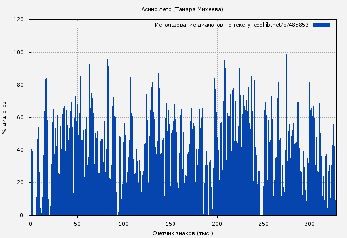 Использование диалогов по тексту книги № 485853: Асино лето (Тамара Михеева)