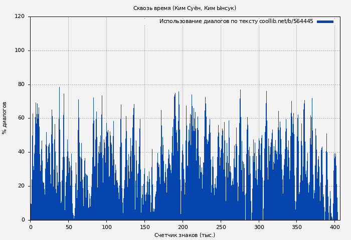 Использование диалогов по тексту книги № 564445: Сквозь время (Ким Суён)