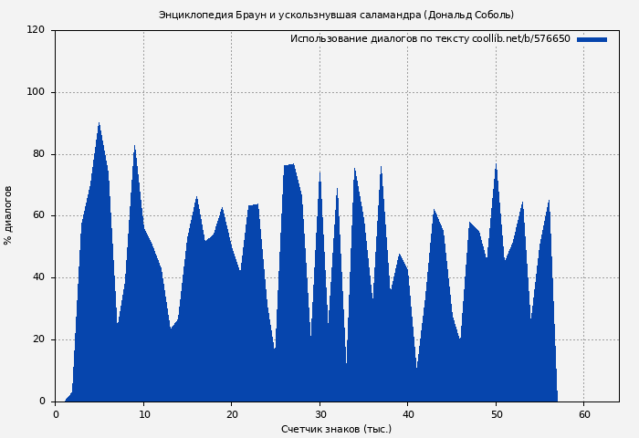 Использование диалогов по тексту книги № 576650: Энциклопедия Браун и ускользнувшая саламандра (Дональд Соболь)